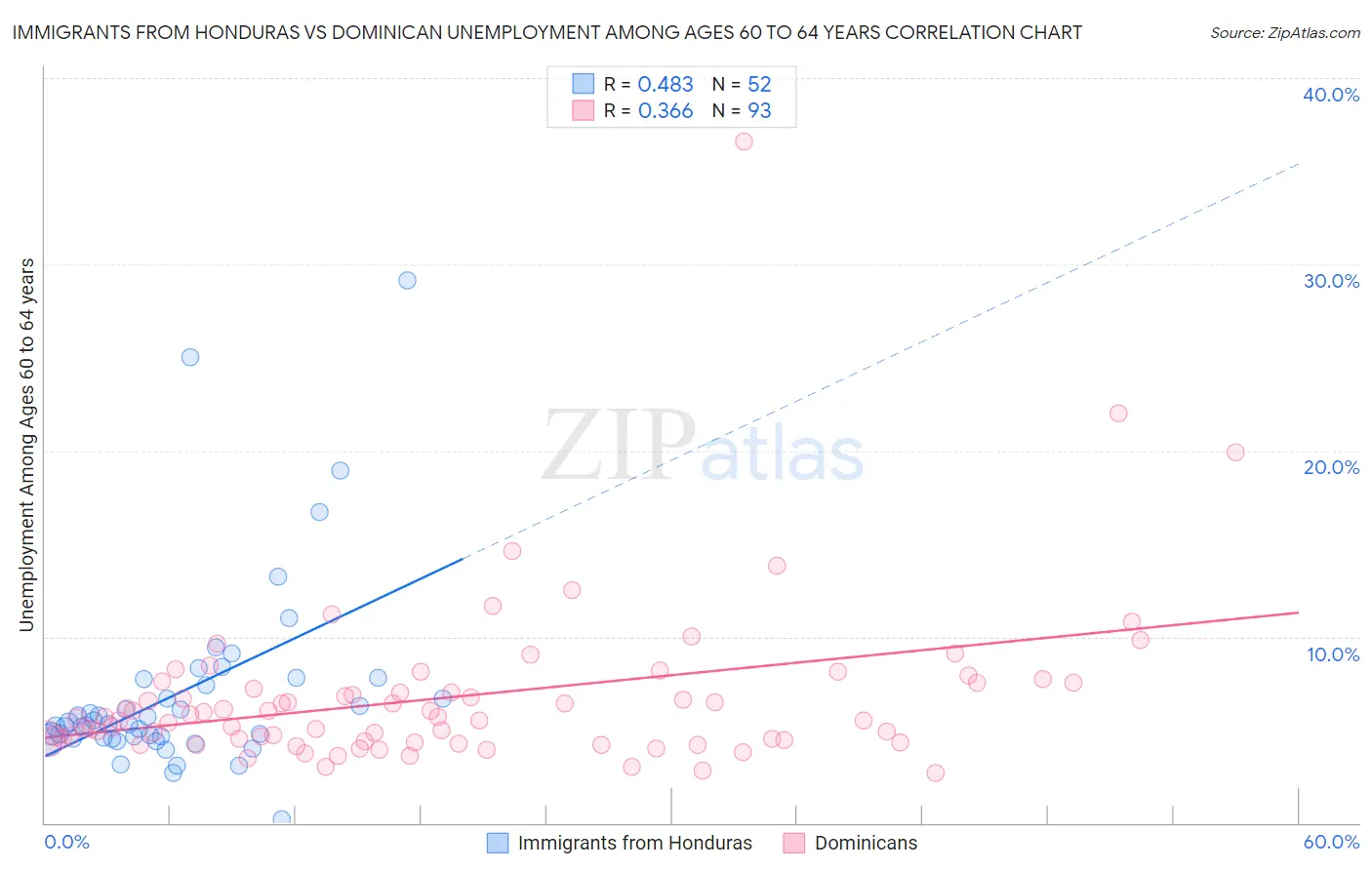 Immigrants from Honduras vs Dominican Unemployment Among Ages 60 to 64 years