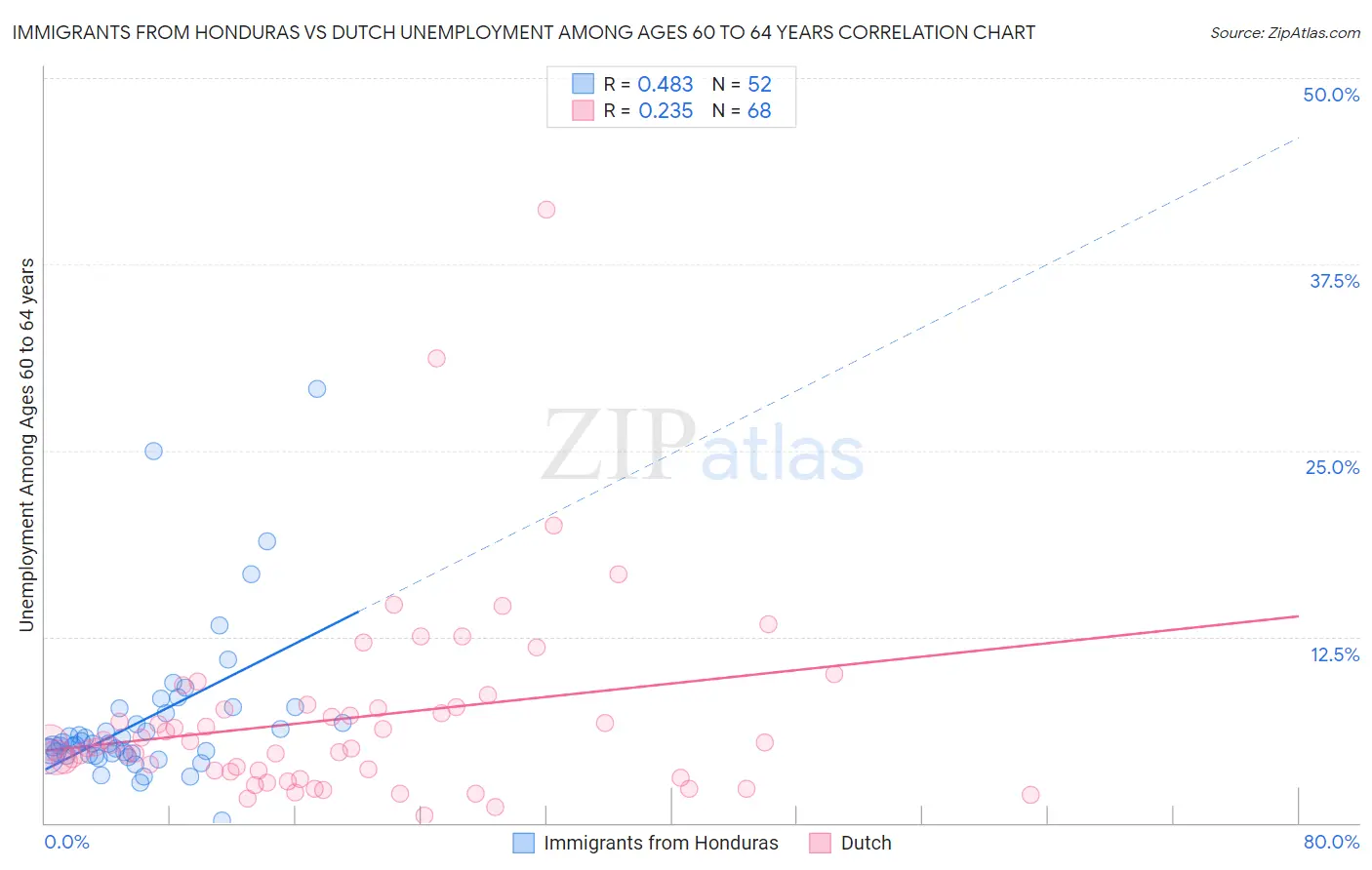 Immigrants from Honduras vs Dutch Unemployment Among Ages 60 to 64 years