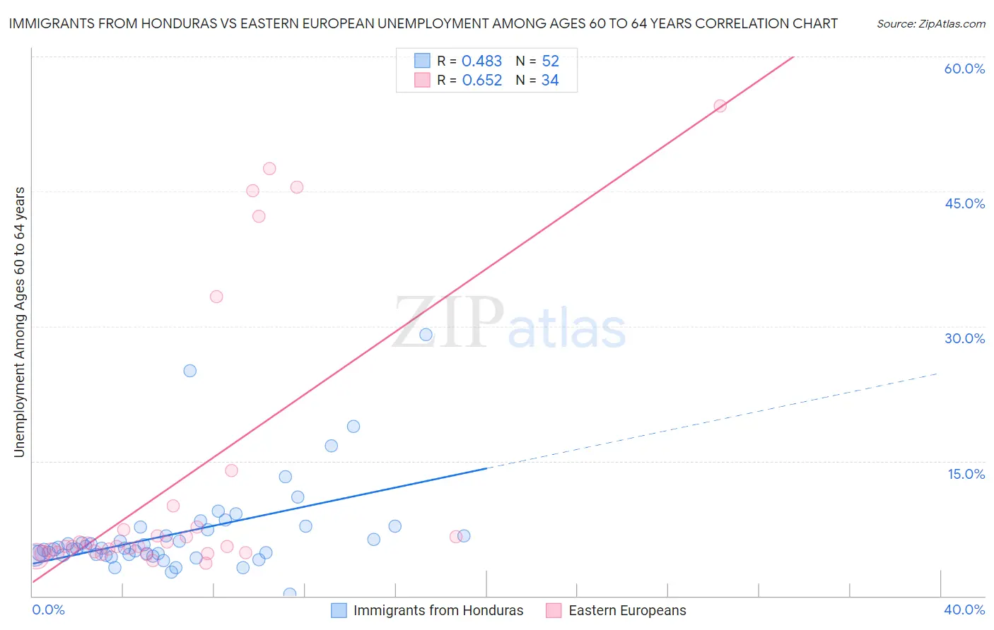Immigrants from Honduras vs Eastern European Unemployment Among Ages 60 to 64 years