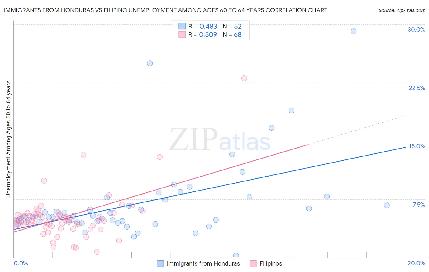Immigrants from Honduras vs Filipino Unemployment Among Ages 60 to 64 years