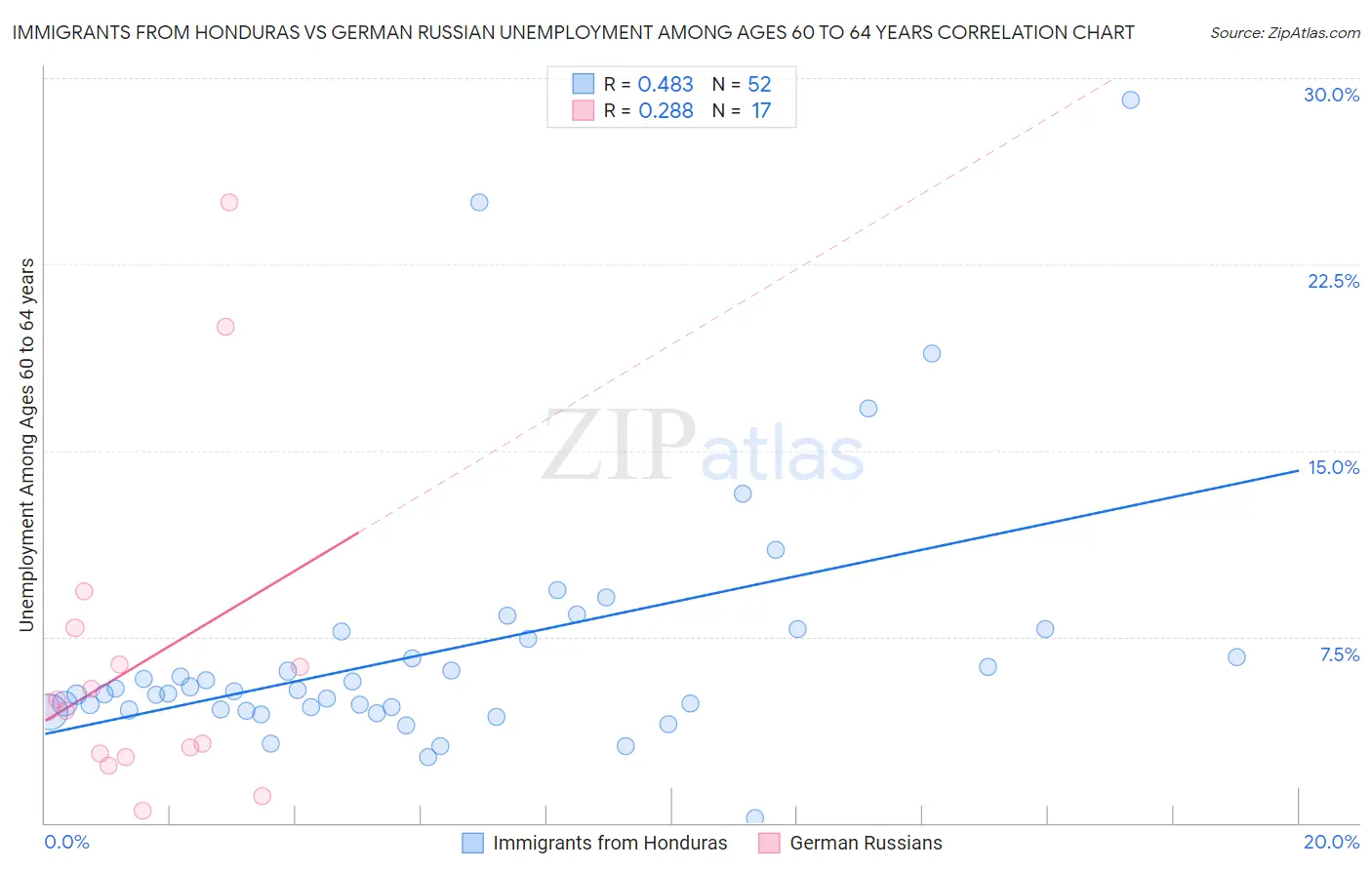 Immigrants from Honduras vs German Russian Unemployment Among Ages 60 to 64 years