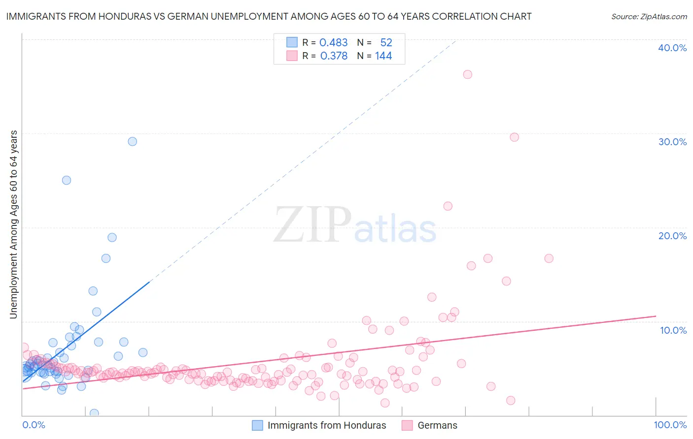 Immigrants from Honduras vs German Unemployment Among Ages 60 to 64 years