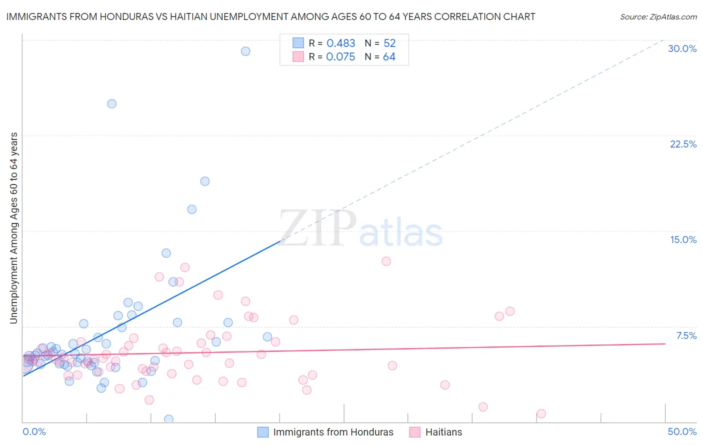 Immigrants from Honduras vs Haitian Unemployment Among Ages 60 to 64 years
