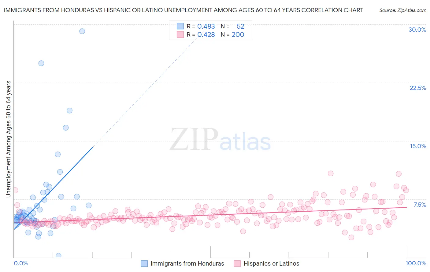 Immigrants from Honduras vs Hispanic or Latino Unemployment Among Ages 60 to 64 years