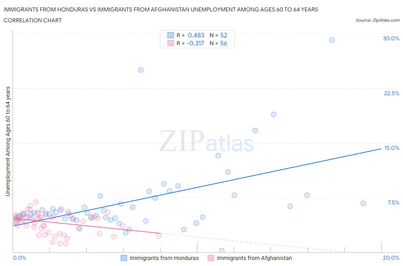 Immigrants from Honduras vs Immigrants from Afghanistan Unemployment Among Ages 60 to 64 years