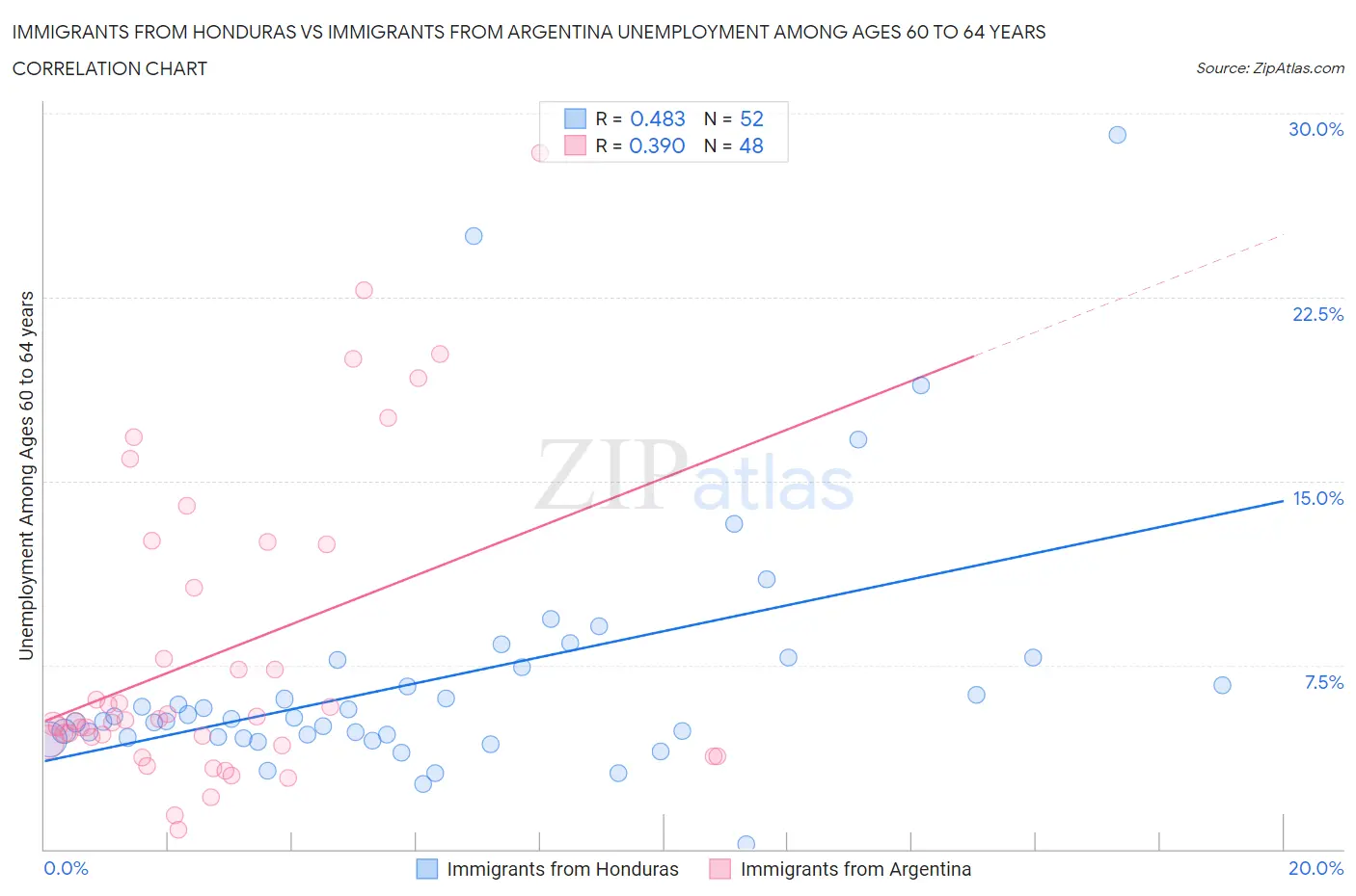 Immigrants from Honduras vs Immigrants from Argentina Unemployment Among Ages 60 to 64 years