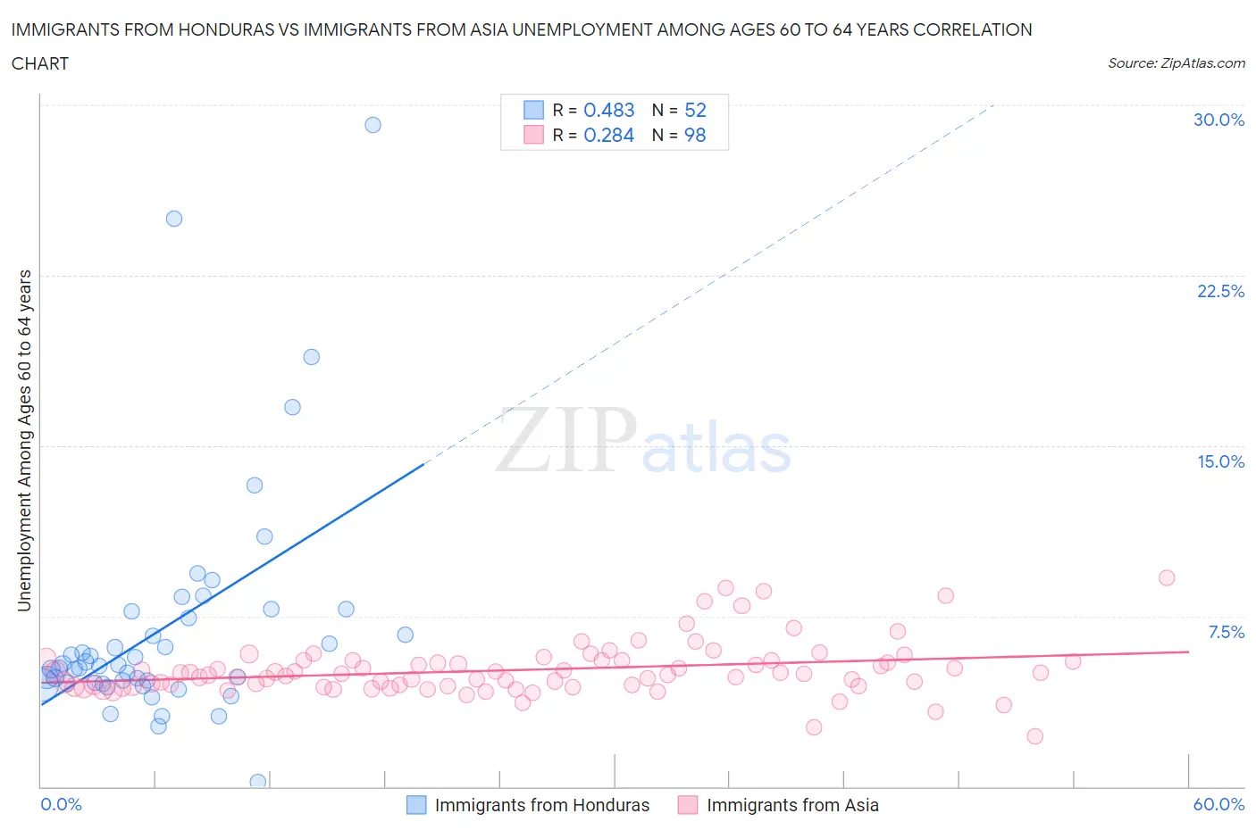 Immigrants from Honduras vs Immigrants from Asia Unemployment Among Ages 60 to 64 years