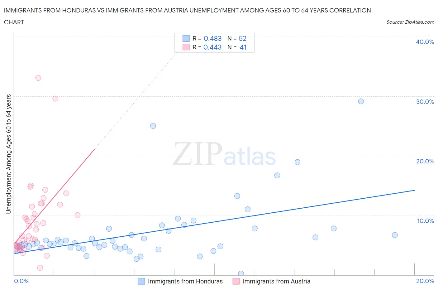 Immigrants from Honduras vs Immigrants from Austria Unemployment Among Ages 60 to 64 years