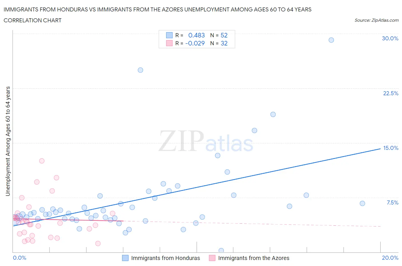 Immigrants from Honduras vs Immigrants from the Azores Unemployment Among Ages 60 to 64 years