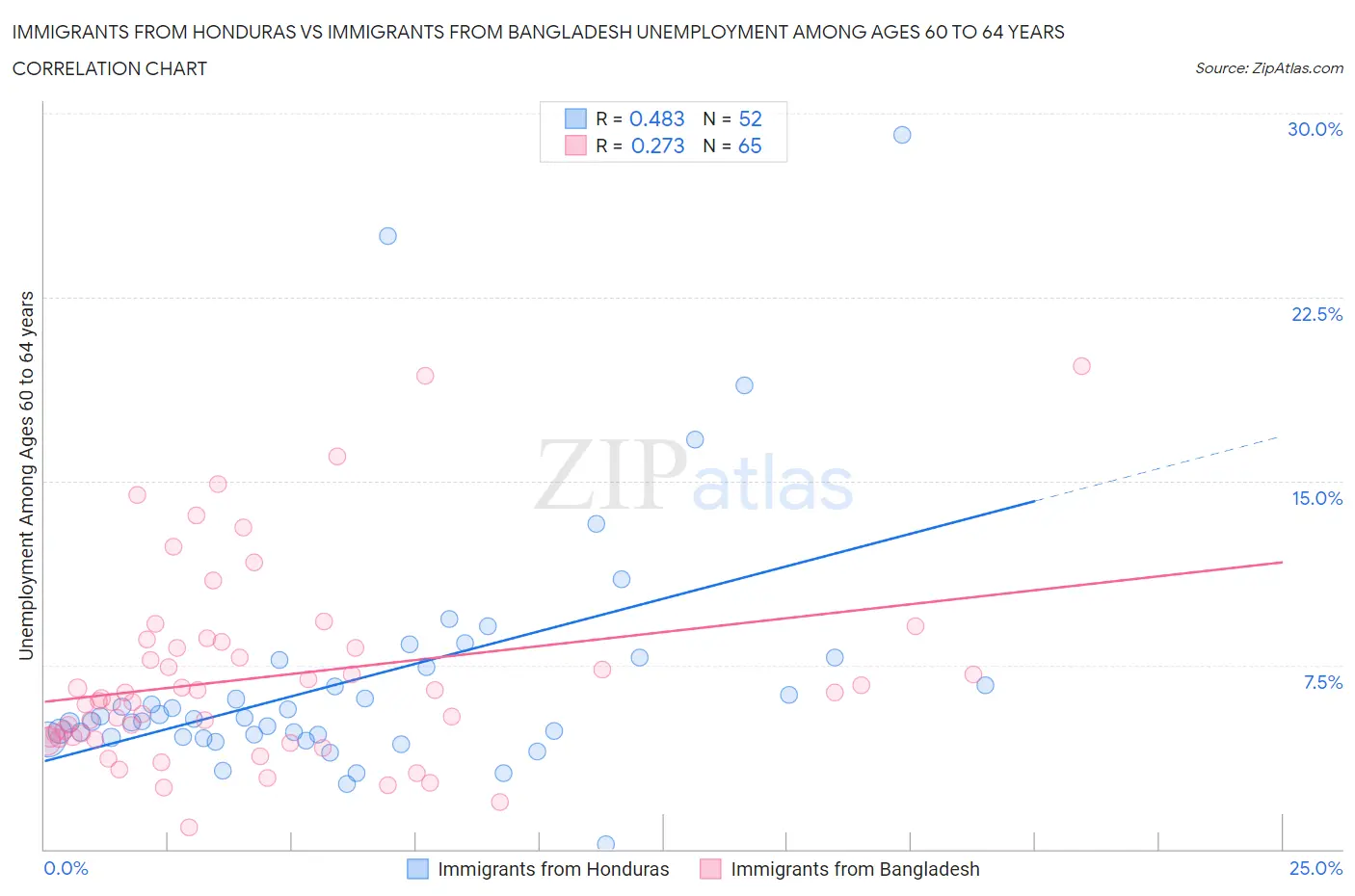 Immigrants from Honduras vs Immigrants from Bangladesh Unemployment Among Ages 60 to 64 years