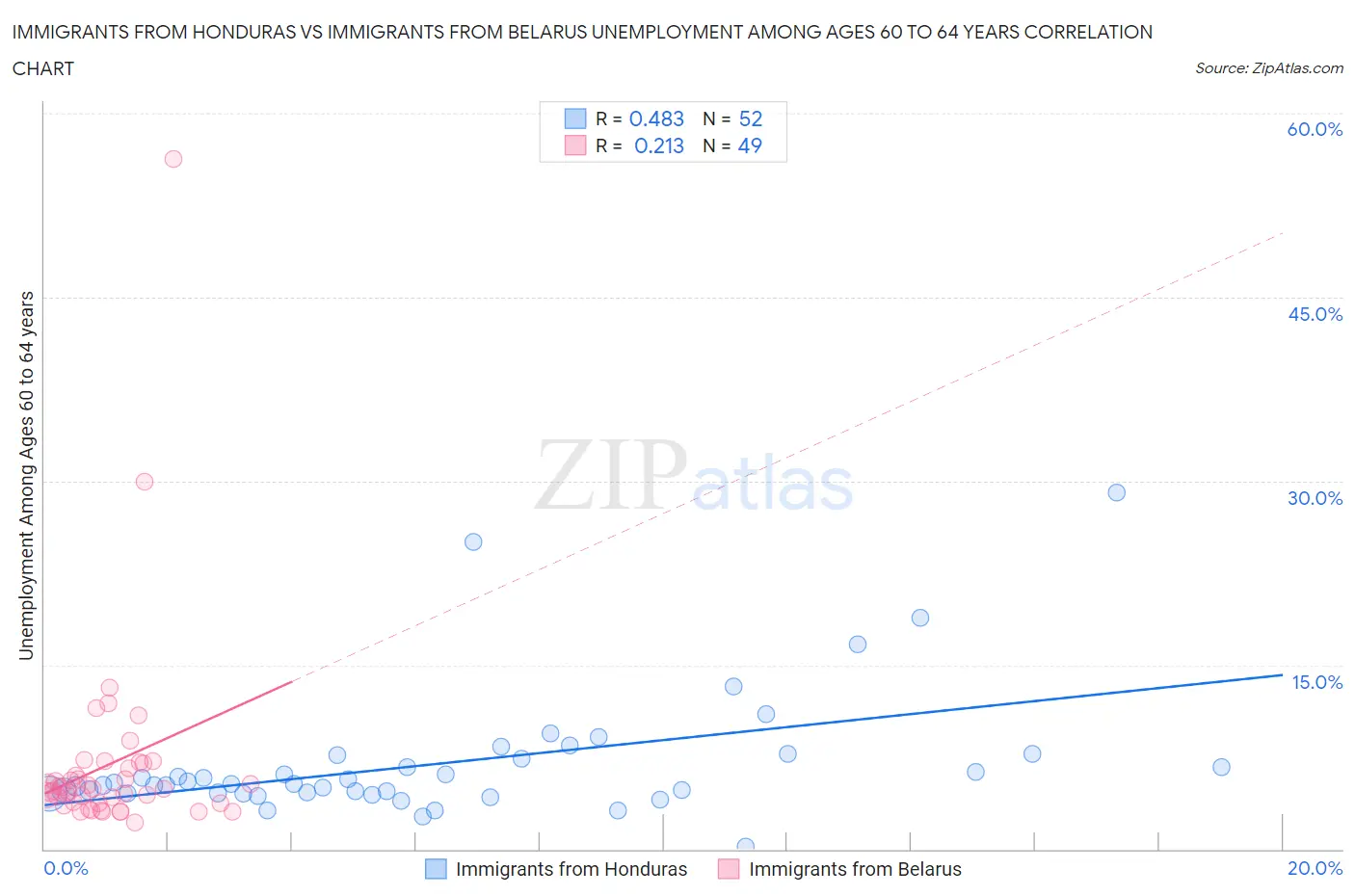 Immigrants from Honduras vs Immigrants from Belarus Unemployment Among Ages 60 to 64 years