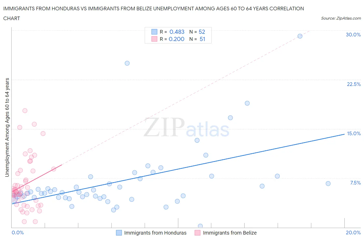 Immigrants from Honduras vs Immigrants from Belize Unemployment Among Ages 60 to 64 years