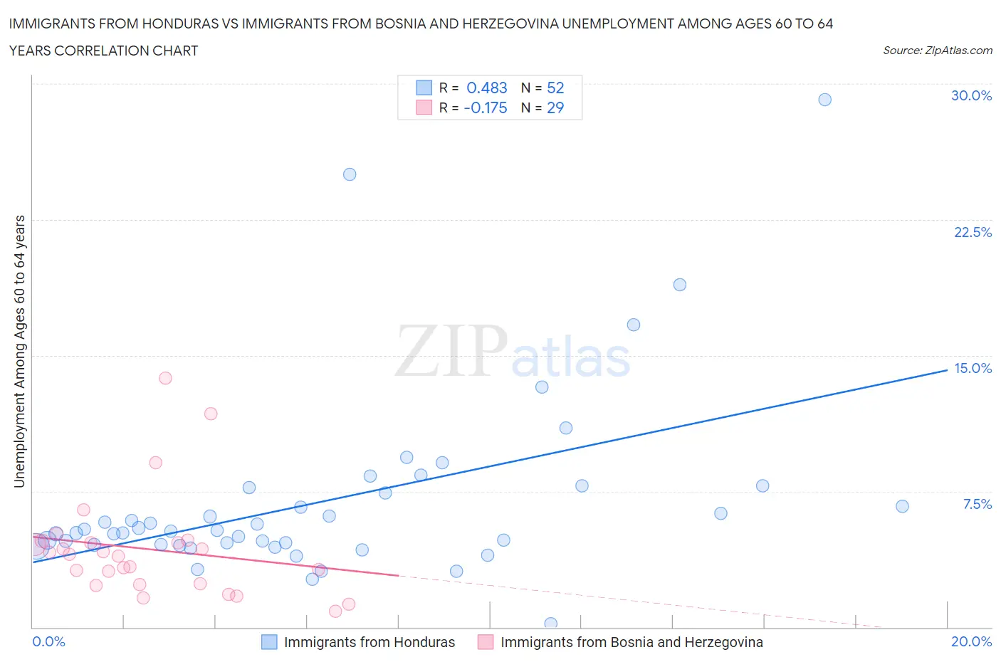 Immigrants from Honduras vs Immigrants from Bosnia and Herzegovina Unemployment Among Ages 60 to 64 years