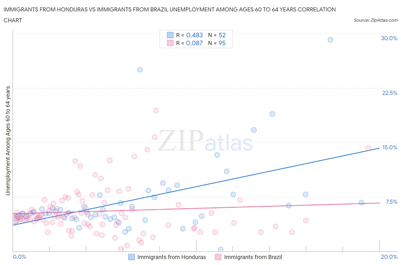 Immigrants from Honduras vs Immigrants from Brazil Unemployment Among Ages 60 to 64 years