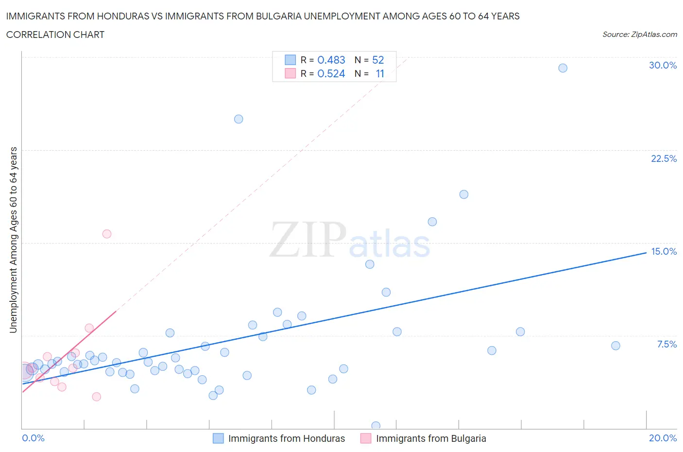 Immigrants from Honduras vs Immigrants from Bulgaria Unemployment Among Ages 60 to 64 years
