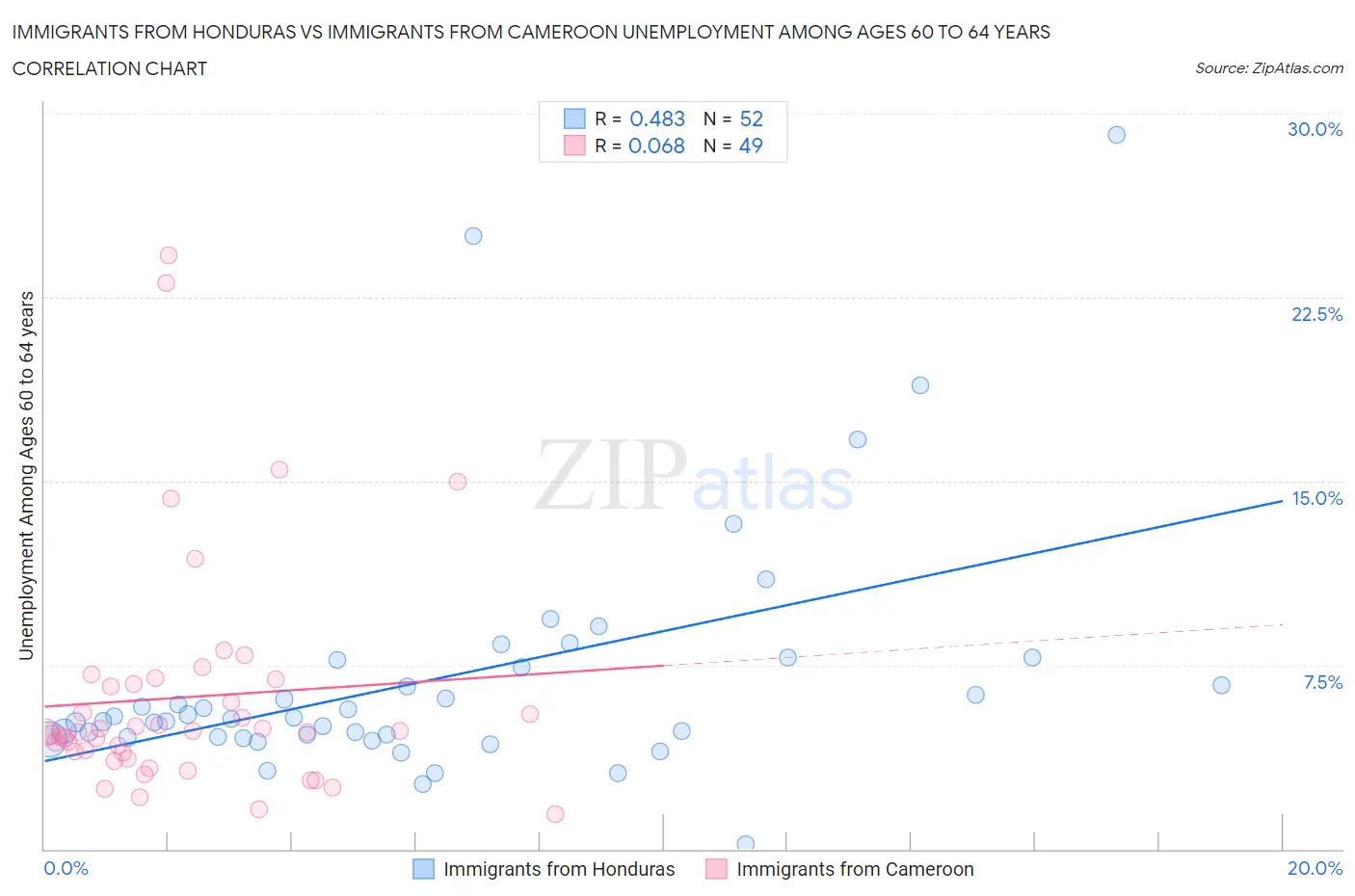 Immigrants from Honduras vs Immigrants from Cameroon Unemployment Among Ages 60 to 64 years