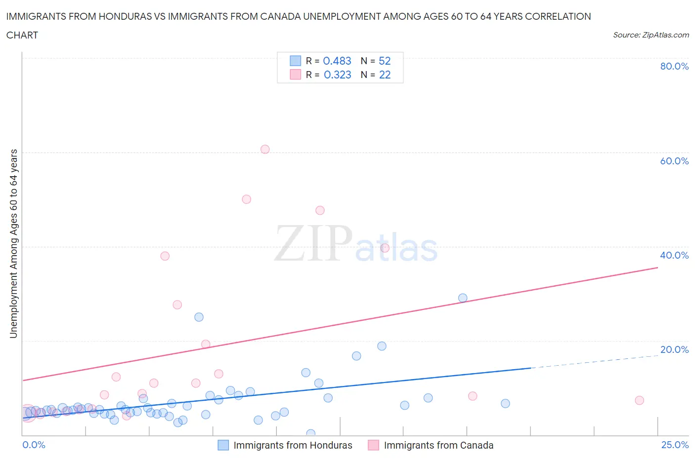 Immigrants from Honduras vs Immigrants from Canada Unemployment Among Ages 60 to 64 years