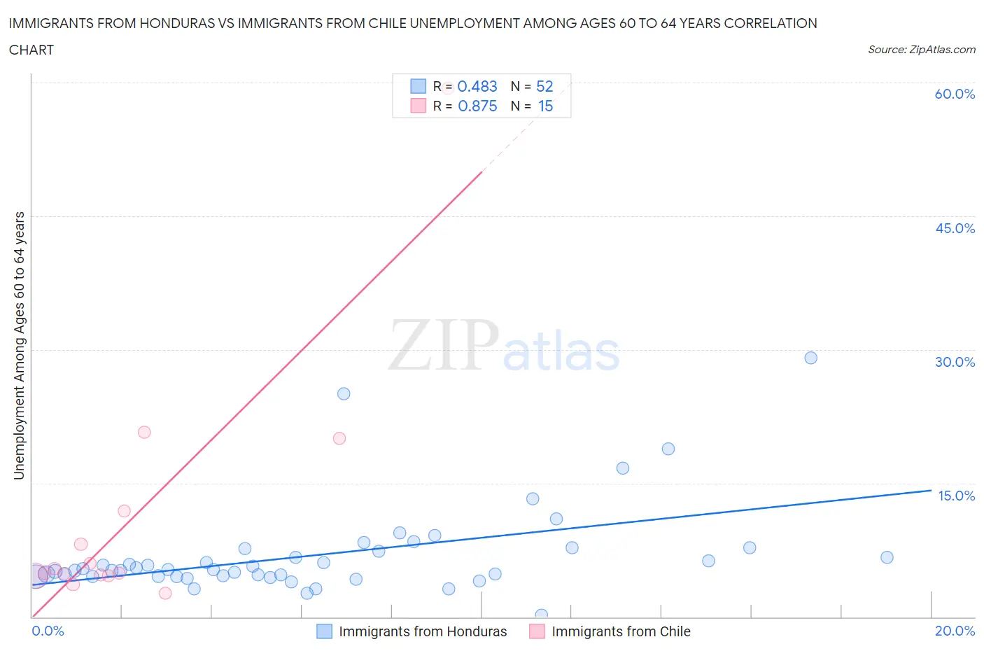 Immigrants from Honduras vs Immigrants from Chile Unemployment Among Ages 60 to 64 years