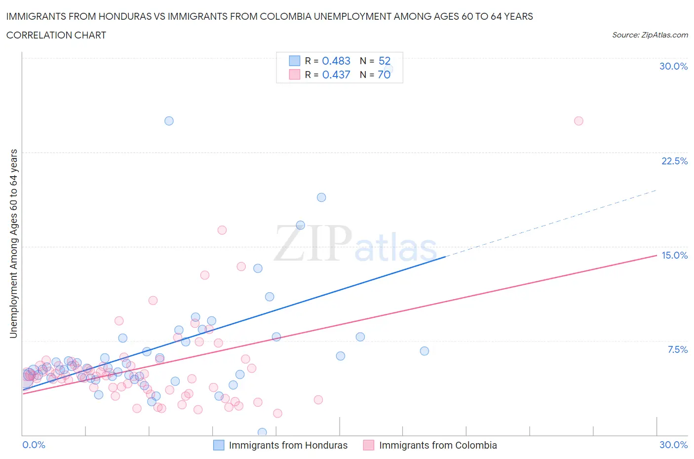 Immigrants from Honduras vs Immigrants from Colombia Unemployment Among Ages 60 to 64 years
