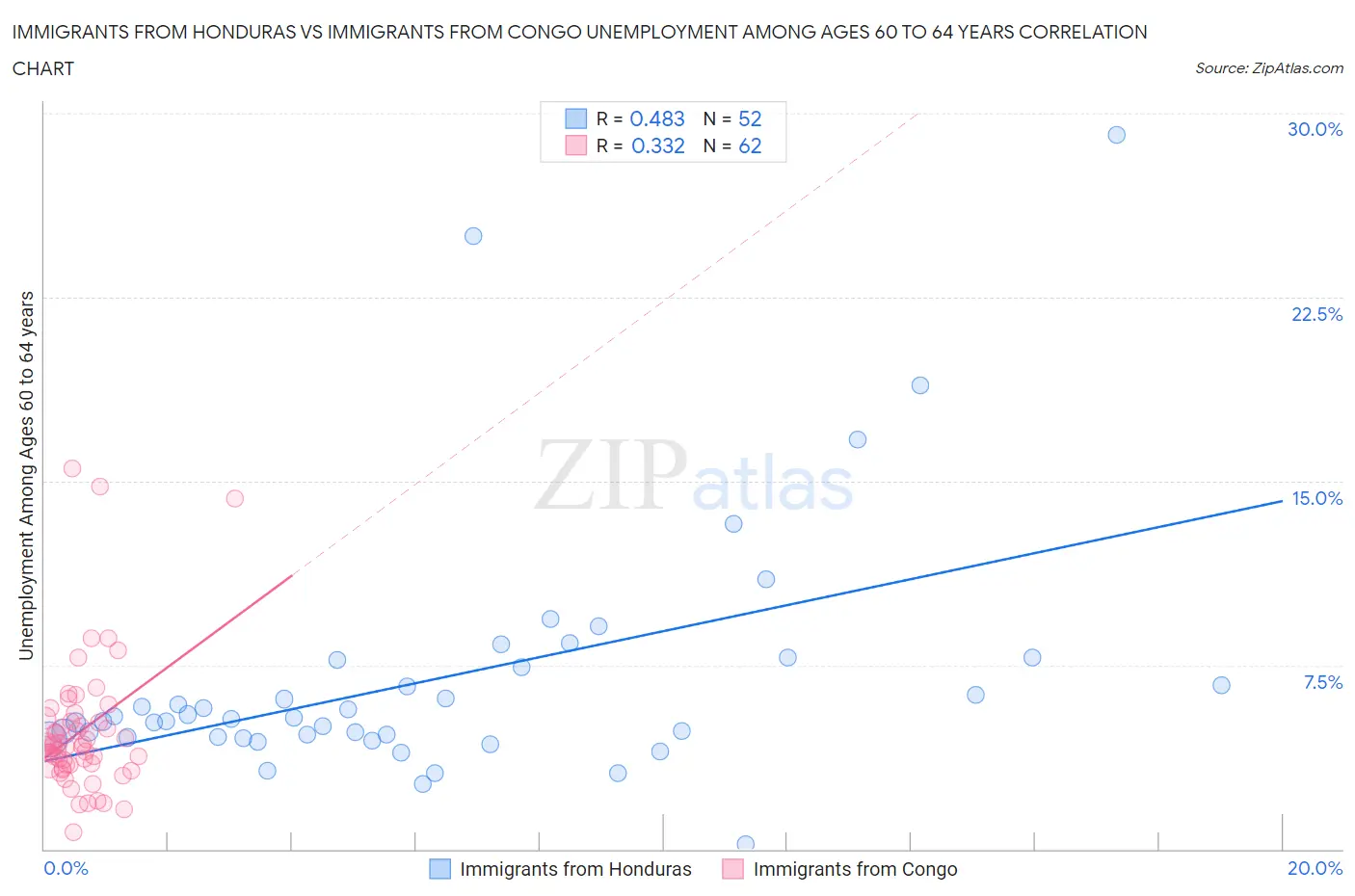 Immigrants from Honduras vs Immigrants from Congo Unemployment Among Ages 60 to 64 years