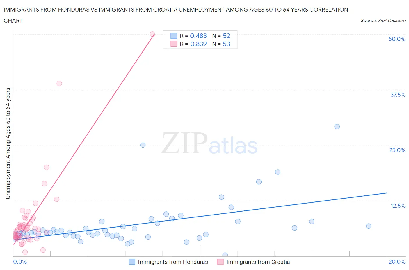 Immigrants from Honduras vs Immigrants from Croatia Unemployment Among Ages 60 to 64 years