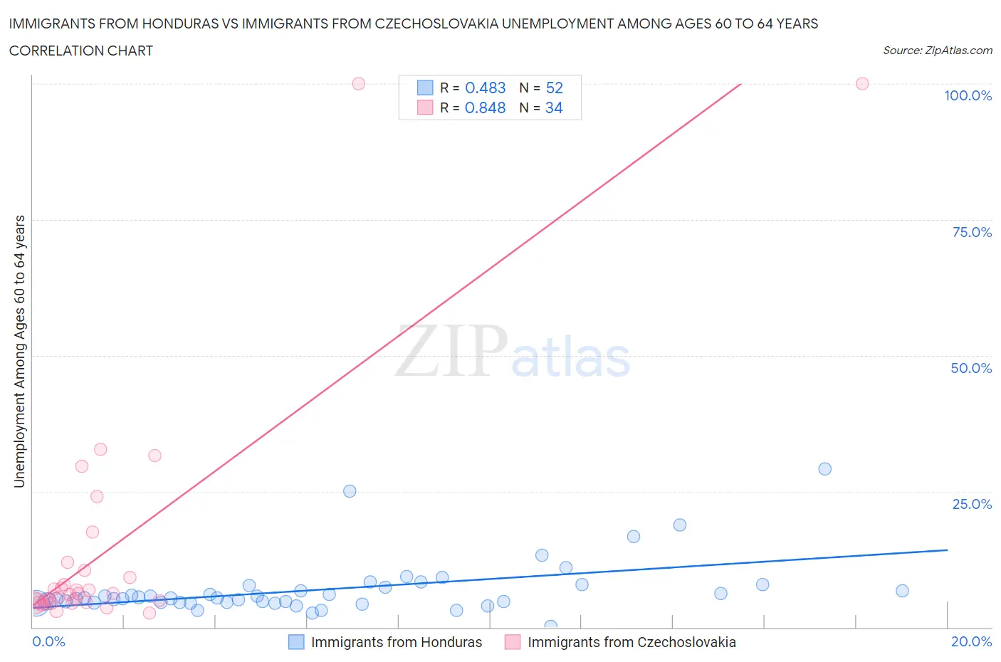 Immigrants from Honduras vs Immigrants from Czechoslovakia Unemployment Among Ages 60 to 64 years