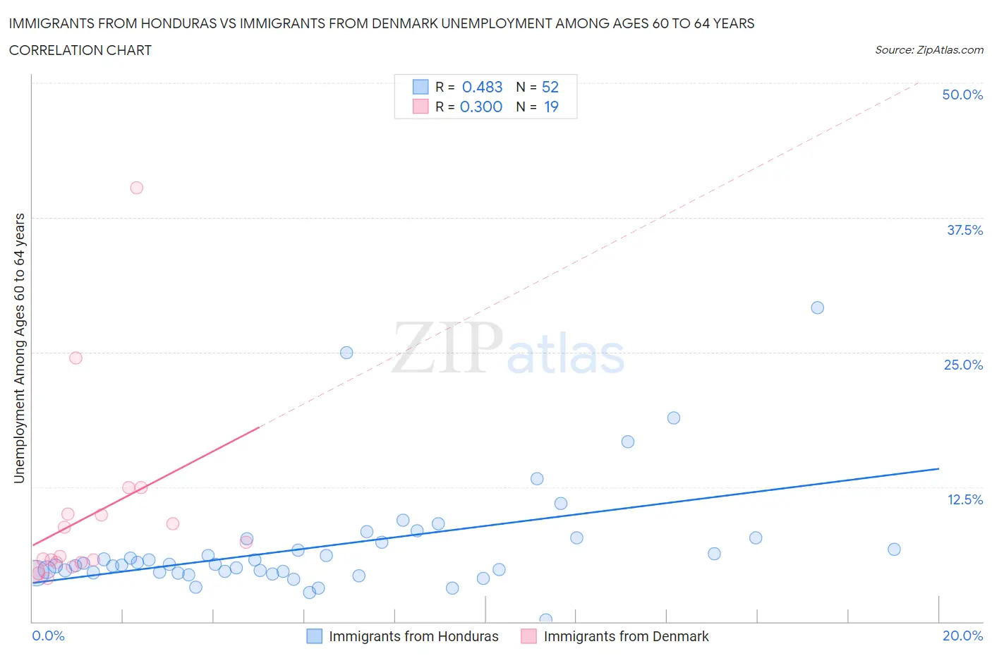 Immigrants from Honduras vs Immigrants from Denmark Unemployment Among Ages 60 to 64 years