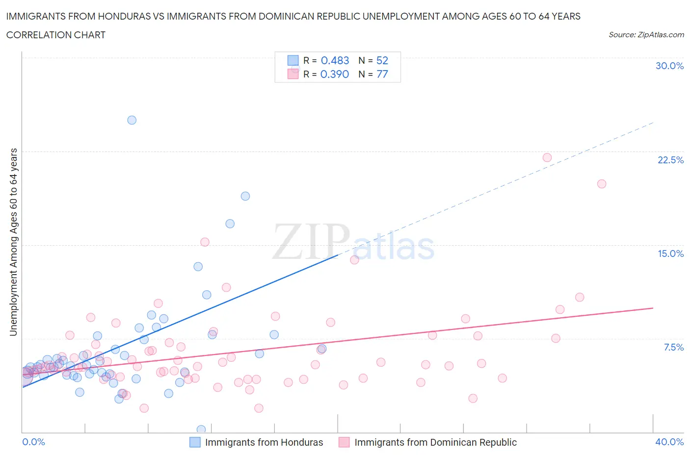 Immigrants from Honduras vs Immigrants from Dominican Republic Unemployment Among Ages 60 to 64 years