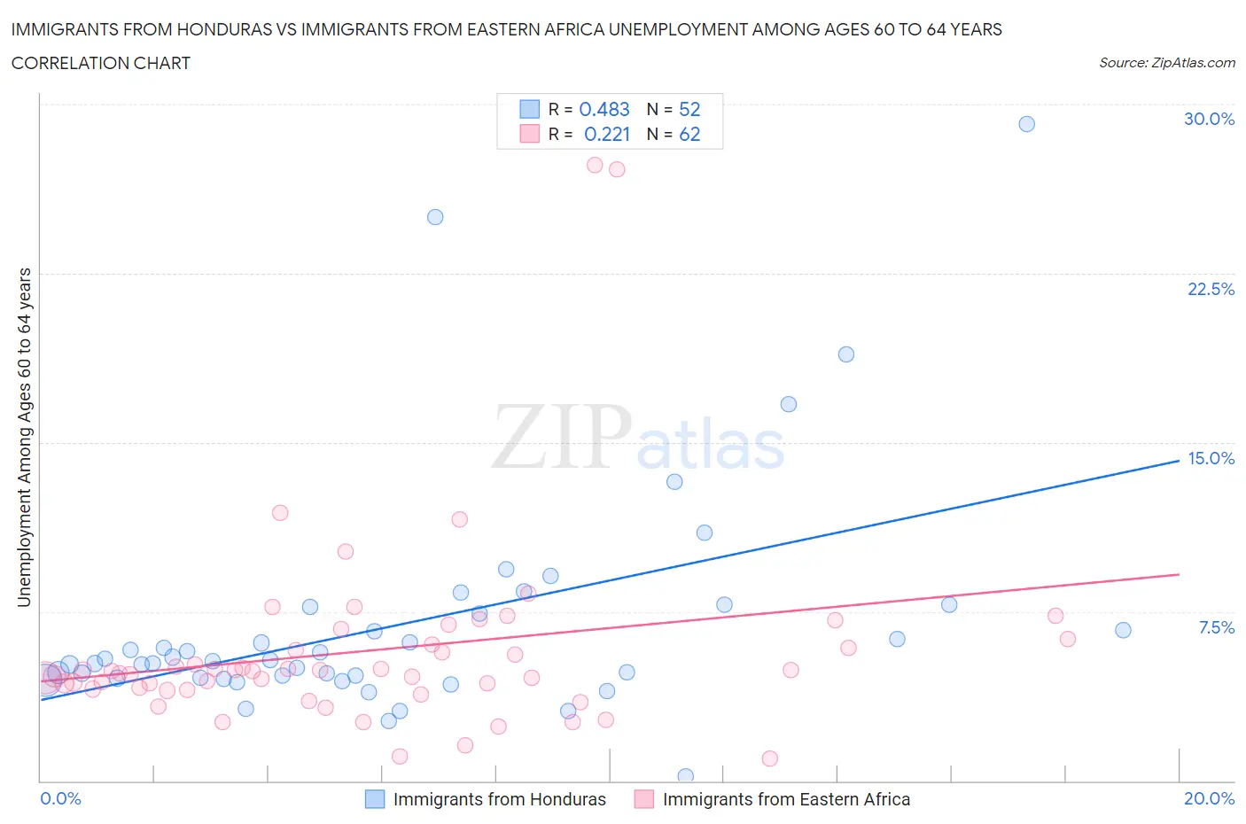 Immigrants from Honduras vs Immigrants from Eastern Africa Unemployment Among Ages 60 to 64 years