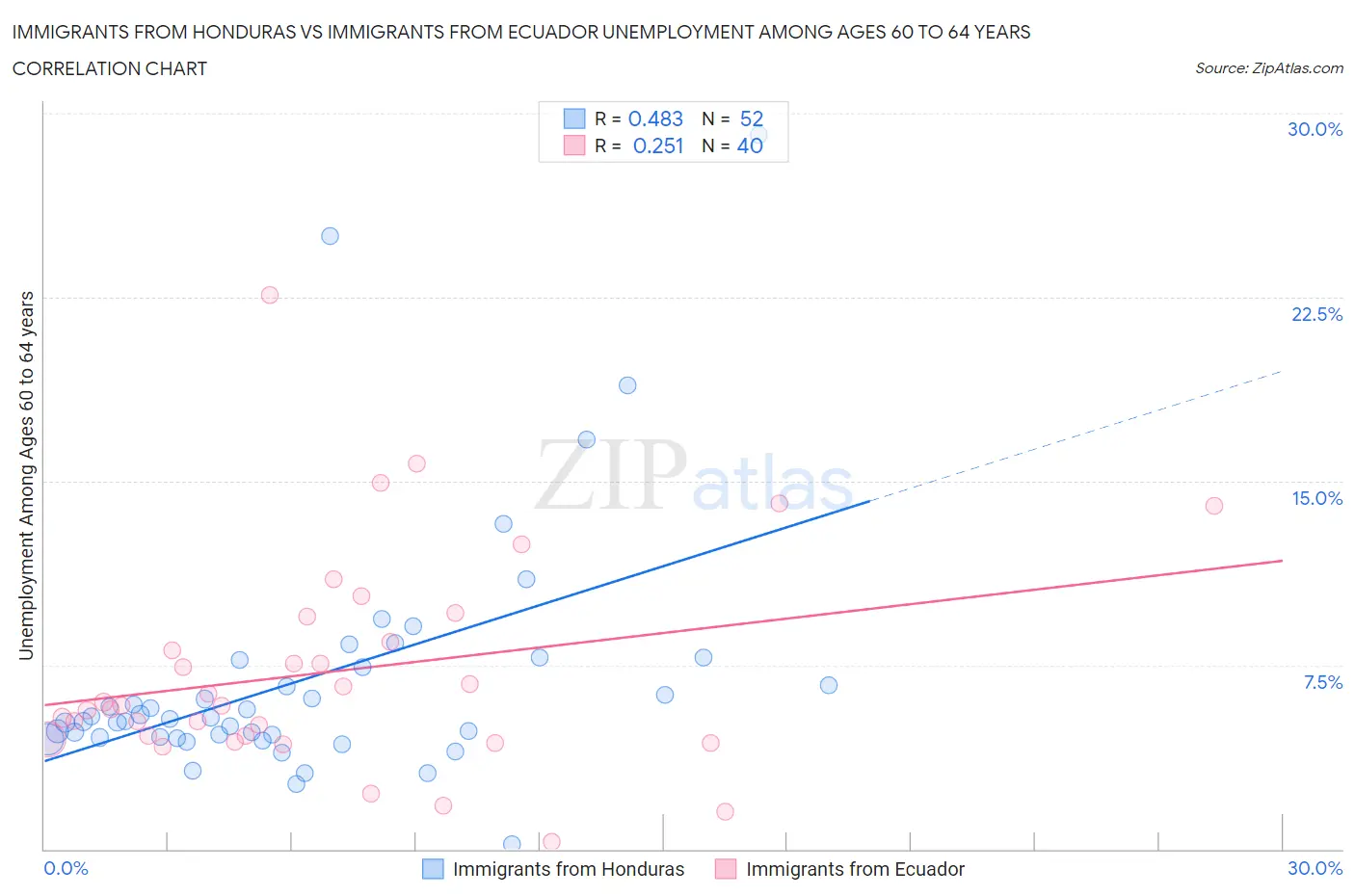 Immigrants from Honduras vs Immigrants from Ecuador Unemployment Among Ages 60 to 64 years