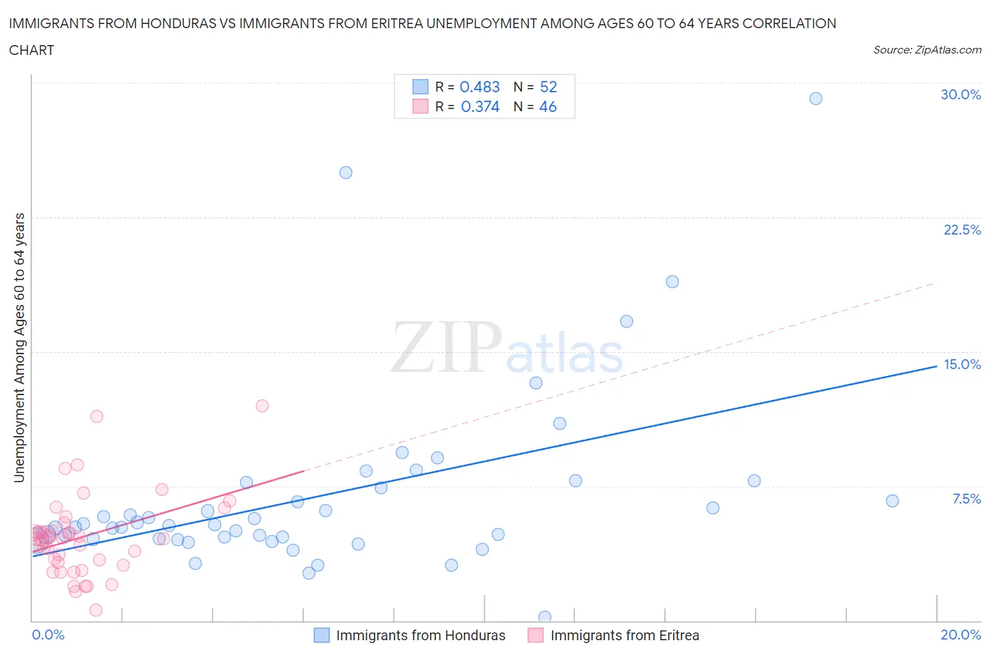 Immigrants from Honduras vs Immigrants from Eritrea Unemployment Among Ages 60 to 64 years