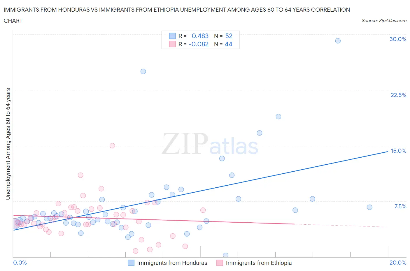 Immigrants from Honduras vs Immigrants from Ethiopia Unemployment Among Ages 60 to 64 years