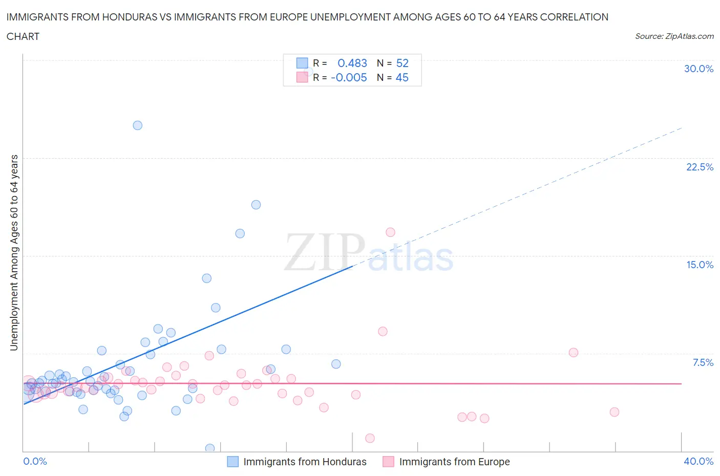 Immigrants from Honduras vs Immigrants from Europe Unemployment Among Ages 60 to 64 years