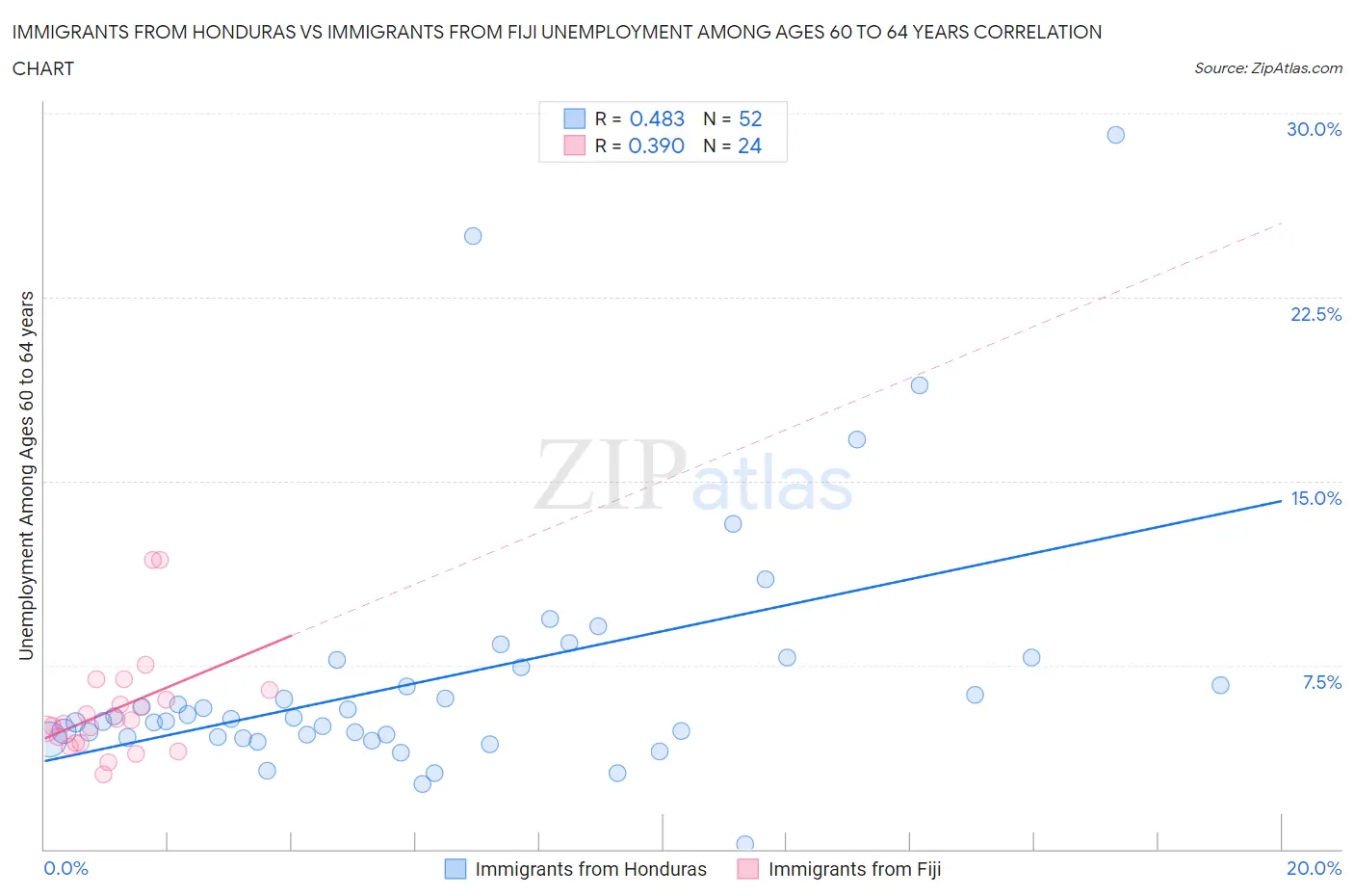 Immigrants from Honduras vs Immigrants from Fiji Unemployment Among Ages 60 to 64 years
