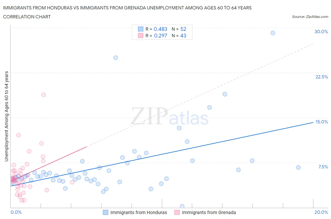 Immigrants from Honduras vs Immigrants from Grenada Unemployment Among Ages 60 to 64 years