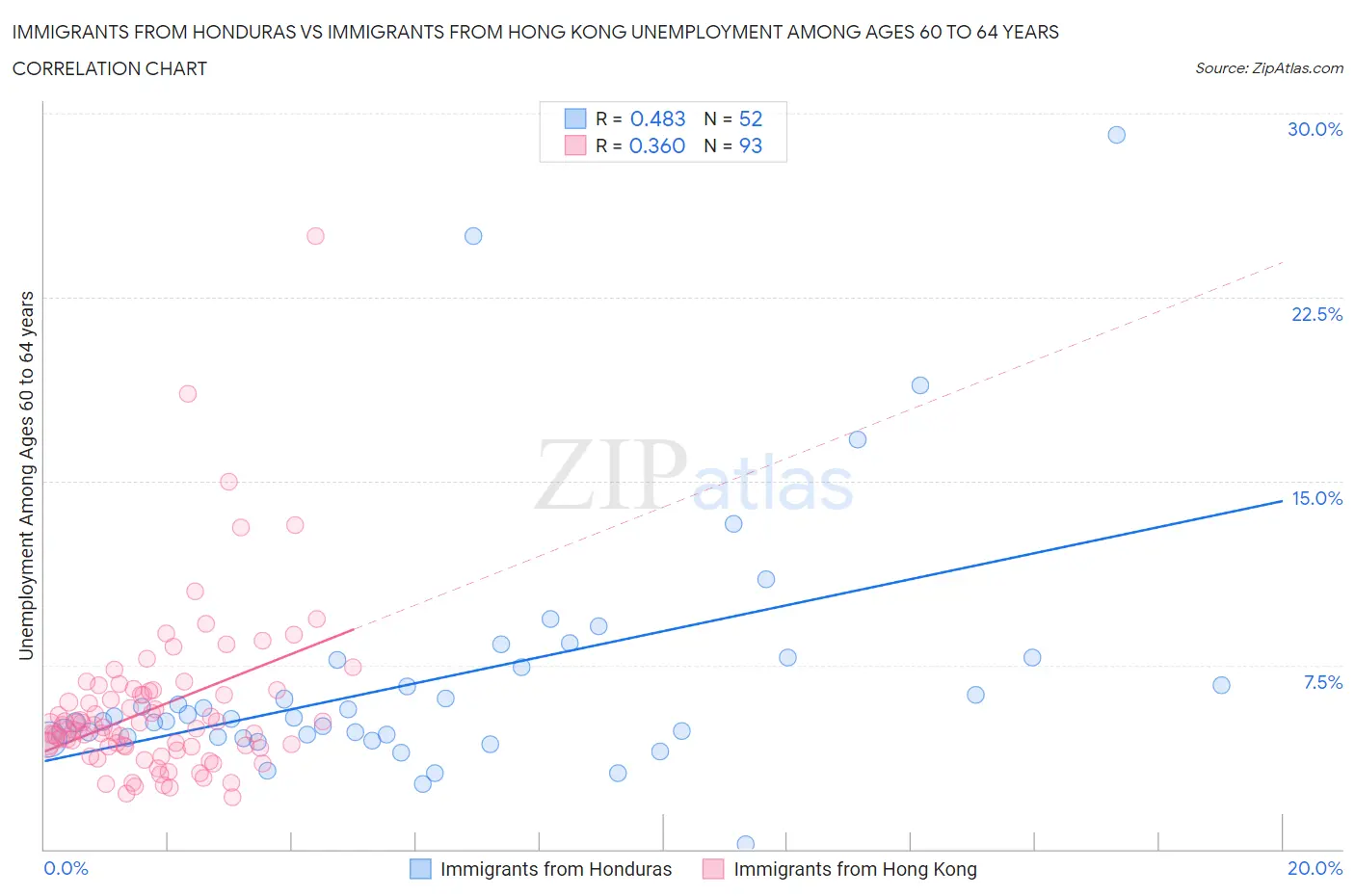 Immigrants from Honduras vs Immigrants from Hong Kong Unemployment Among Ages 60 to 64 years
