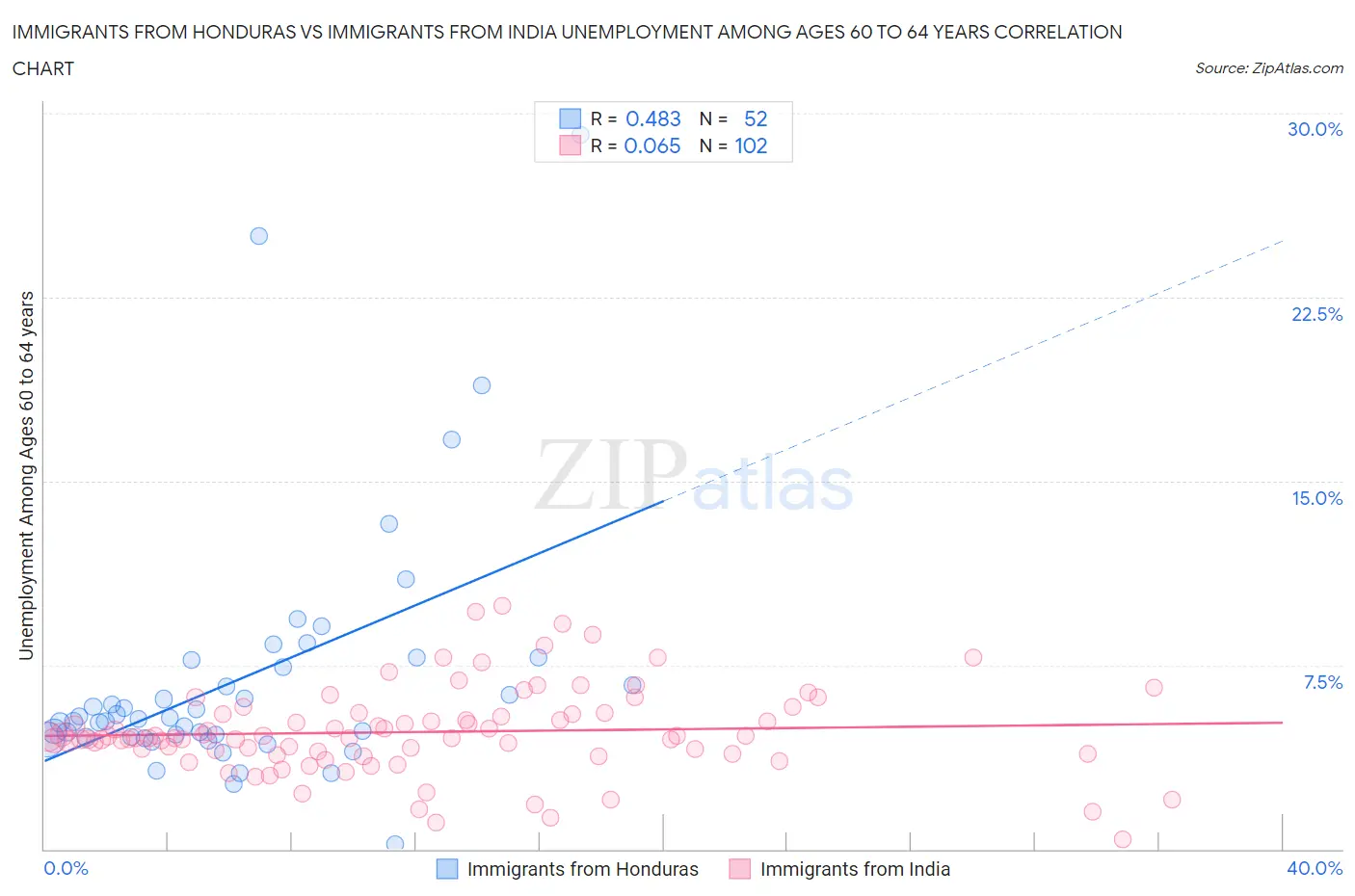 Immigrants from Honduras vs Immigrants from India Unemployment Among Ages 60 to 64 years