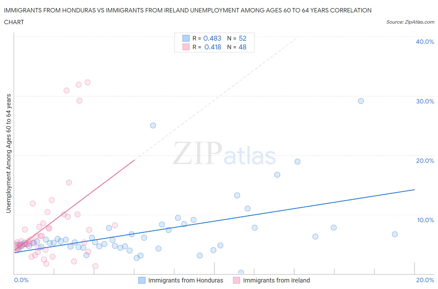 Immigrants from Honduras vs Immigrants from Ireland Unemployment Among Ages 60 to 64 years
