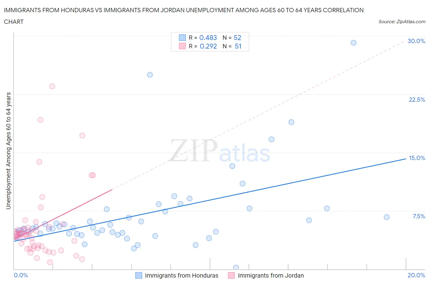 Immigrants from Honduras vs Immigrants from Jordan Unemployment Among Ages 60 to 64 years