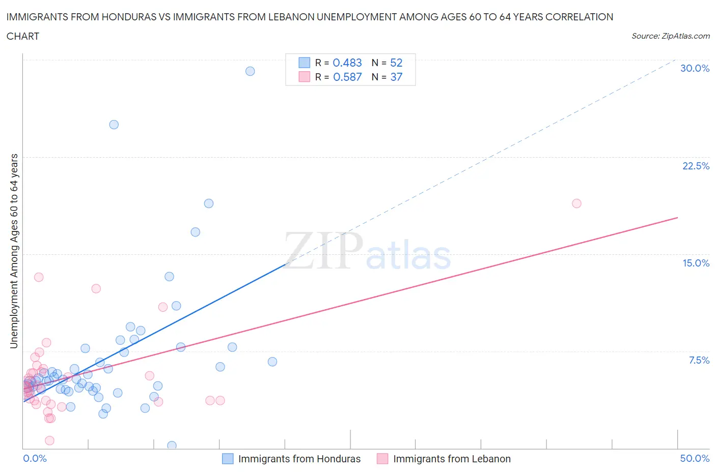 Immigrants from Honduras vs Immigrants from Lebanon Unemployment Among Ages 60 to 64 years