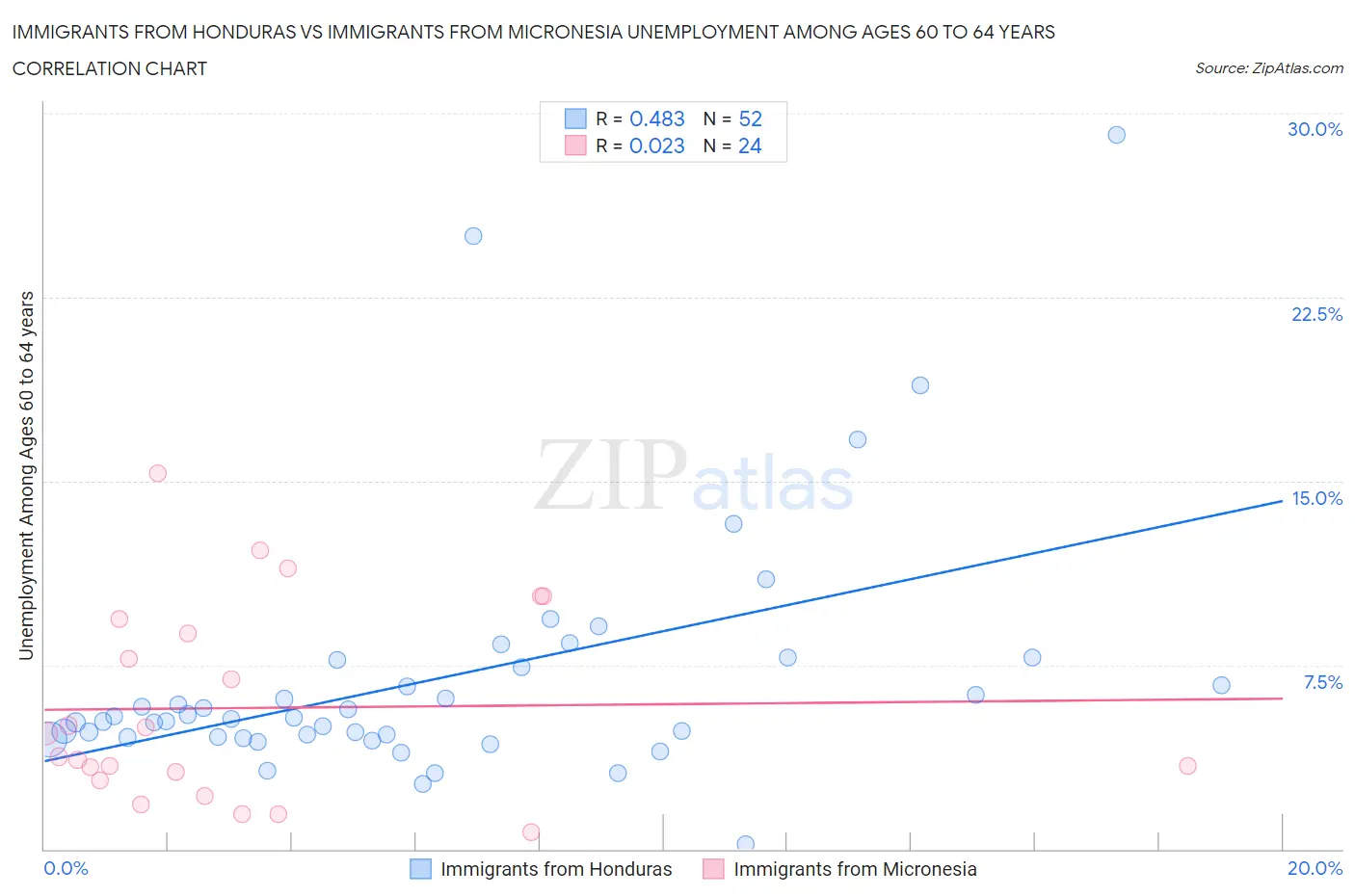 Immigrants from Honduras vs Immigrants from Micronesia Unemployment Among Ages 60 to 64 years