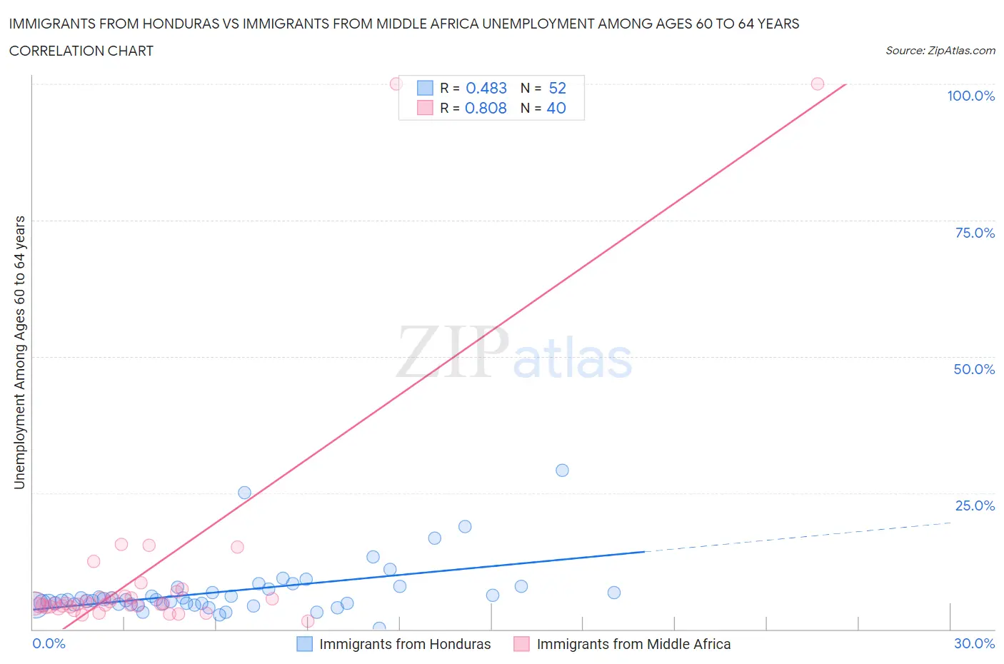 Immigrants from Honduras vs Immigrants from Middle Africa Unemployment Among Ages 60 to 64 years