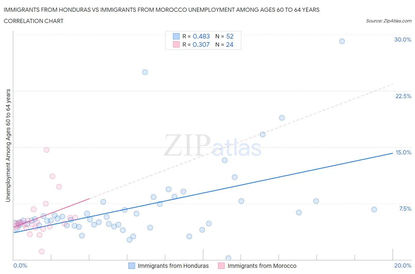 Immigrants from Honduras vs Immigrants from Morocco Unemployment Among Ages 60 to 64 years