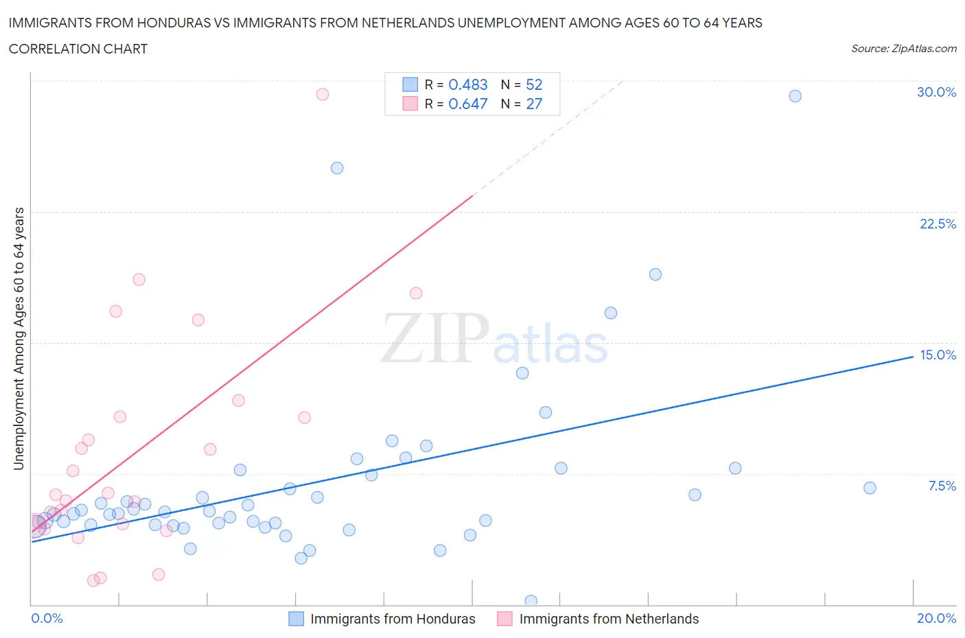 Immigrants from Honduras vs Immigrants from Netherlands Unemployment Among Ages 60 to 64 years