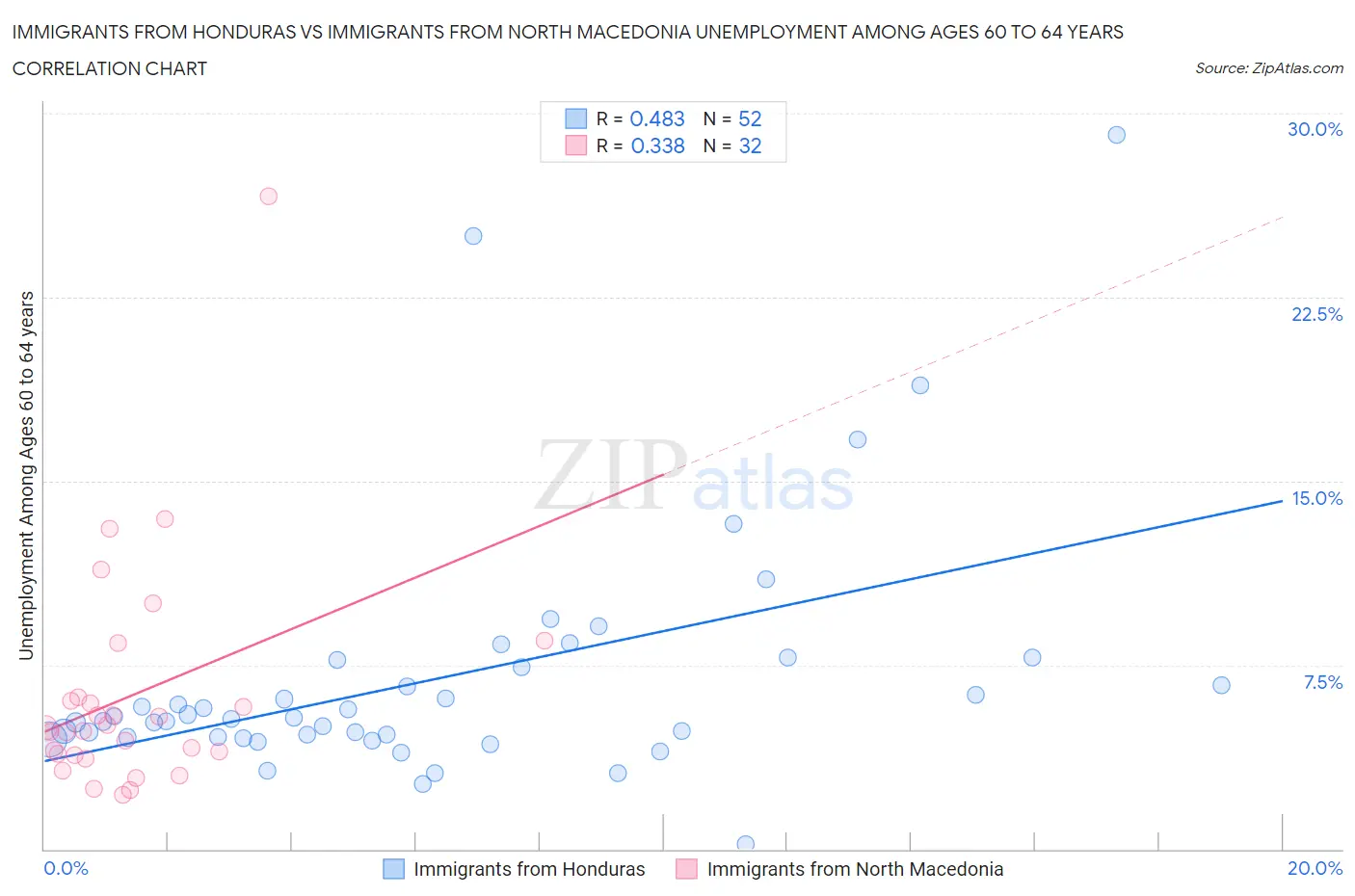 Immigrants from Honduras vs Immigrants from North Macedonia Unemployment Among Ages 60 to 64 years