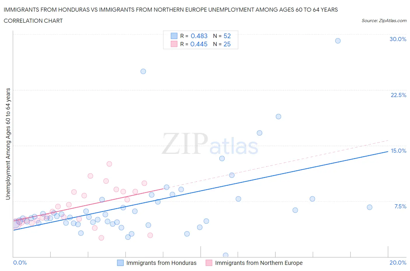 Immigrants from Honduras vs Immigrants from Northern Europe Unemployment Among Ages 60 to 64 years