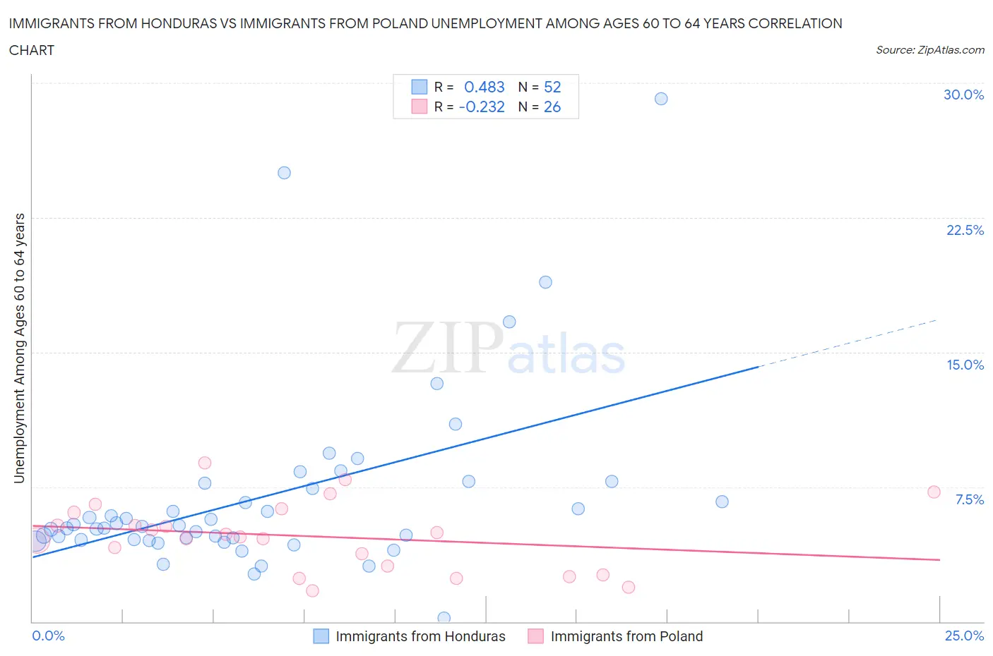 Immigrants from Honduras vs Immigrants from Poland Unemployment Among Ages 60 to 64 years
