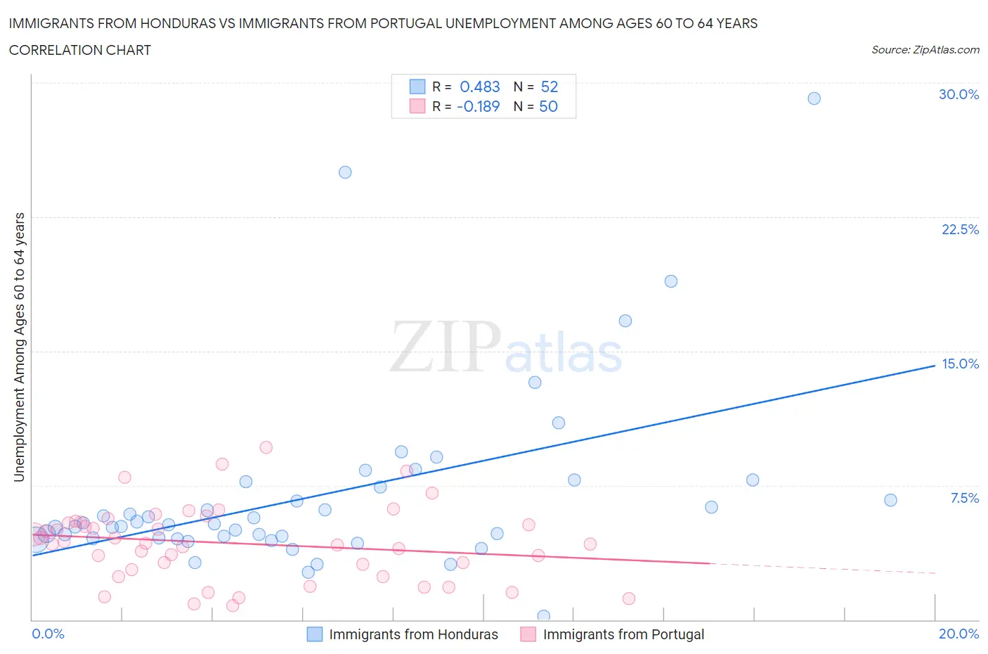 Immigrants from Honduras vs Immigrants from Portugal Unemployment Among Ages 60 to 64 years