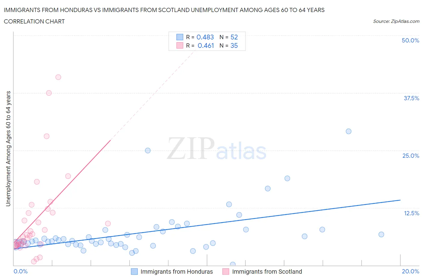 Immigrants from Honduras vs Immigrants from Scotland Unemployment Among Ages 60 to 64 years