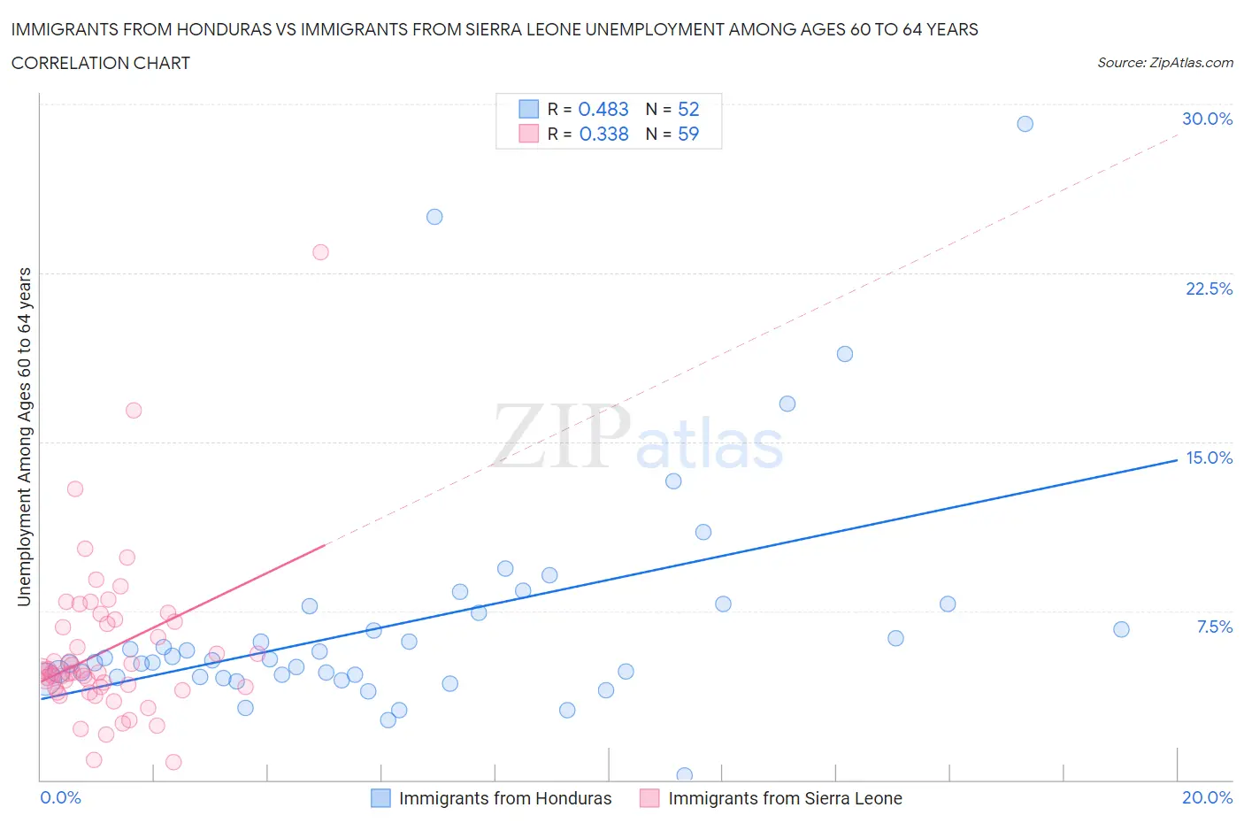 Immigrants from Honduras vs Immigrants from Sierra Leone Unemployment Among Ages 60 to 64 years